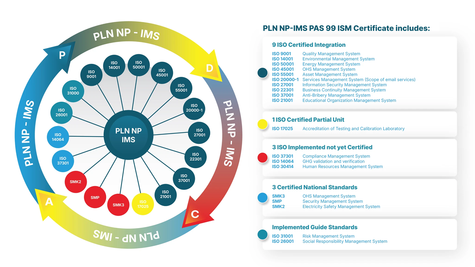 PJB-IMS PAS 99 ISM Certificate